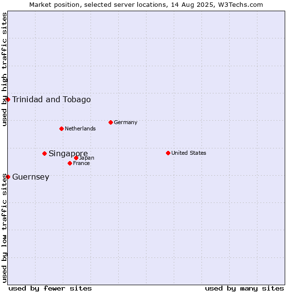 Market position of Singapore vs. Trinidad and Tobago vs. Guernsey