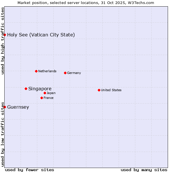 Market position of Singapore vs. Holy See (Vatican City State) vs. Guernsey