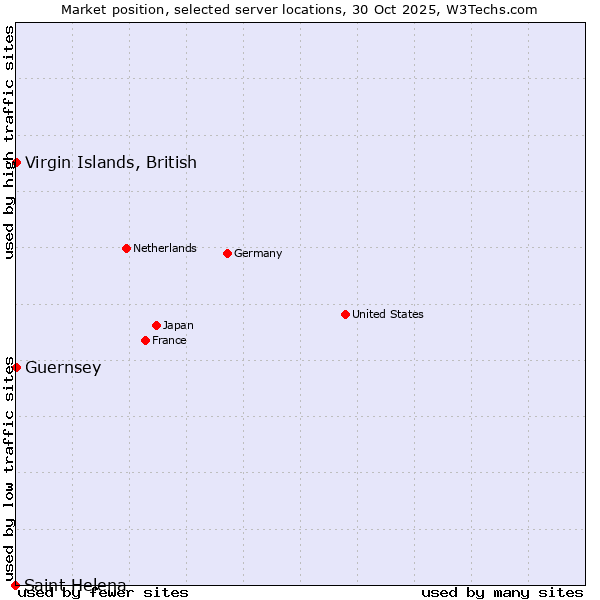 Market position of Virgin Islands, British vs. Guernsey vs. Saint Helena