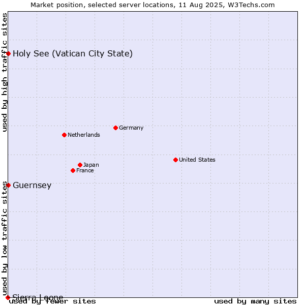Market position of Holy See (Vatican City State) vs. Guernsey vs. Sierra Leone