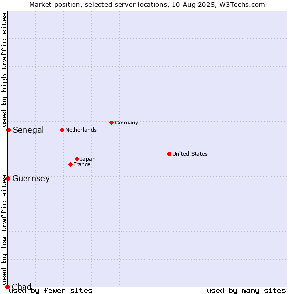Market position of Senegal vs. Guernsey vs. Chad