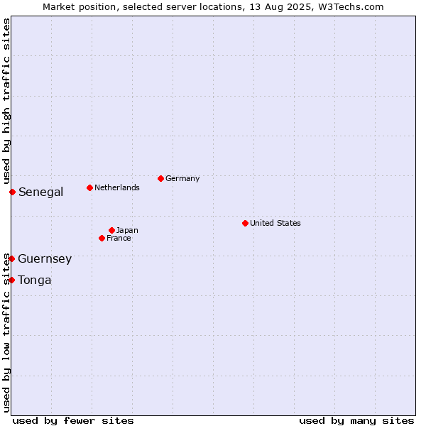 Market position of Senegal vs. Tonga vs. Guernsey