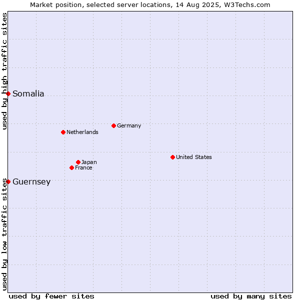 Market position of Somalia vs. Guernsey