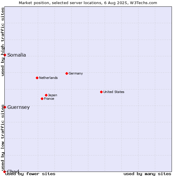 Market position of Somalia vs. Guernsey vs. Chad
