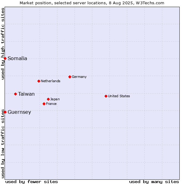 Market position of Taiwan vs. Somalia vs. Guernsey