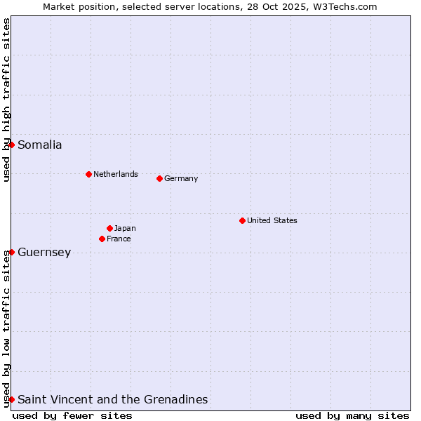 Market position of Saint Vincent and the Grenadines vs. Somalia vs. Guernsey