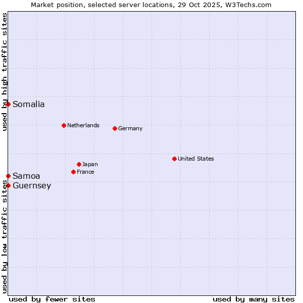 Market position of Samoa vs. Somalia vs. Guernsey