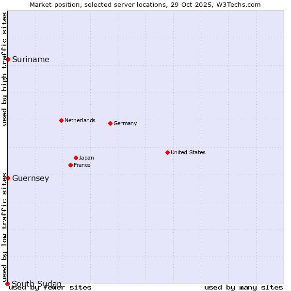 Market position of Suriname vs. Guernsey vs. South Sudan