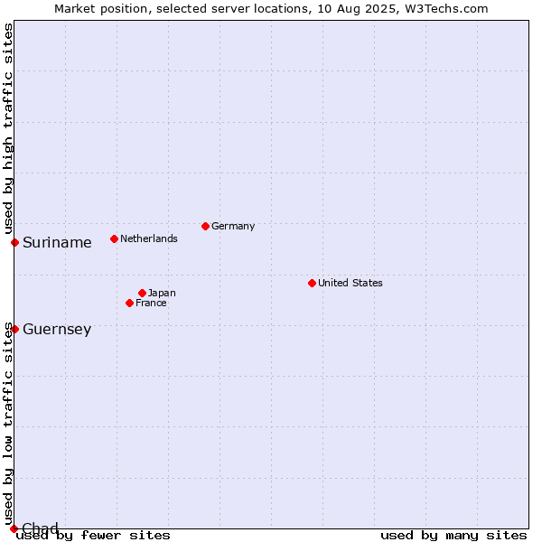 Market position of Suriname vs. Guernsey vs. Chad