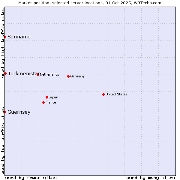 Market position of Turkmenistan vs. Suriname vs. Guernsey