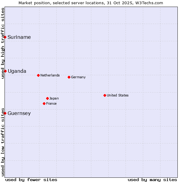 Market position of Uganda vs. Suriname vs. Guernsey