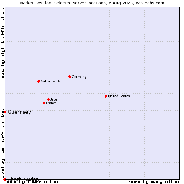 Market position of Guernsey vs. Chad vs. South Sudan
