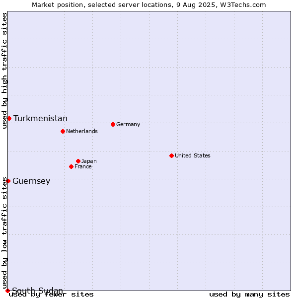 Market position of Turkmenistan vs. Guernsey vs. South Sudan