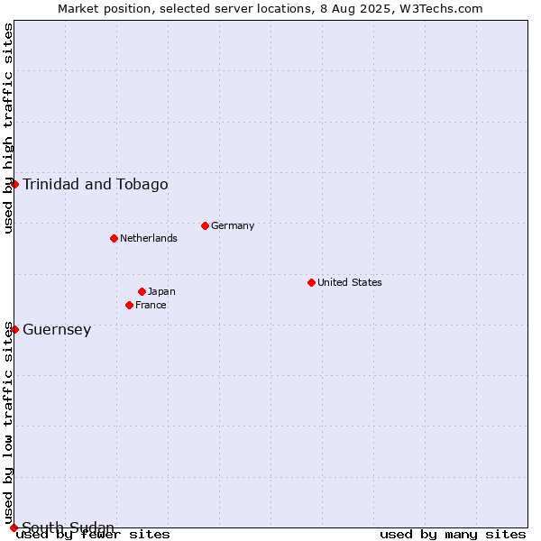 Market position of Trinidad and Tobago vs. Guernsey vs. South Sudan