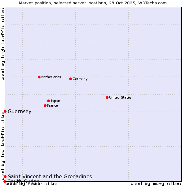 Market position of Saint Vincent and the Grenadines vs. Guernsey vs. South Sudan