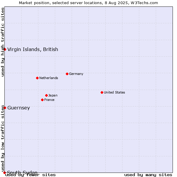 Market position of Virgin Islands, British vs. Guernsey vs. South Sudan