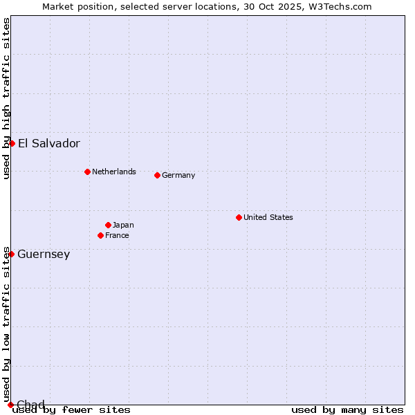 Market position of El Salvador vs. Guernsey vs. Chad