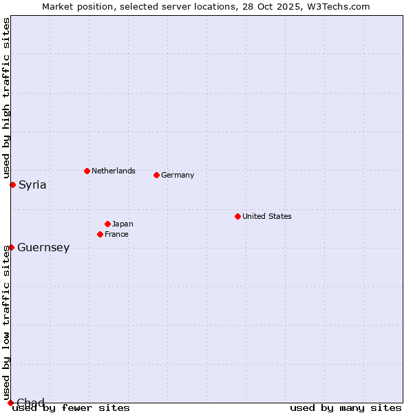 Market position of Syria vs. Guernsey vs. Chad