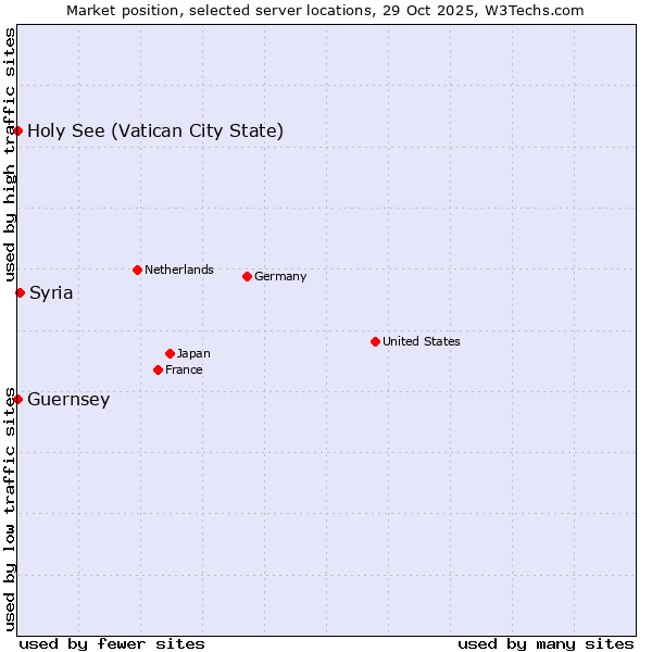 Market position of Syria vs. Holy See (Vatican City State) vs. Guernsey