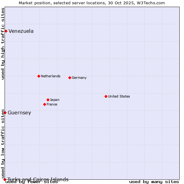 Market position of Venezuela vs. Guernsey vs. Turks and Caicos Islands