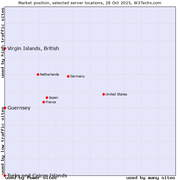 Market position of Virgin Islands, British vs. Guernsey vs. Turks and Caicos Islands