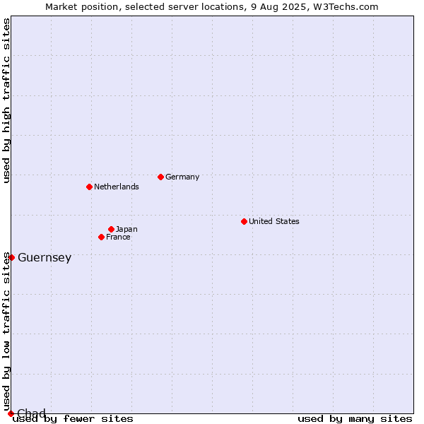 Market position of Guernsey vs. Chad