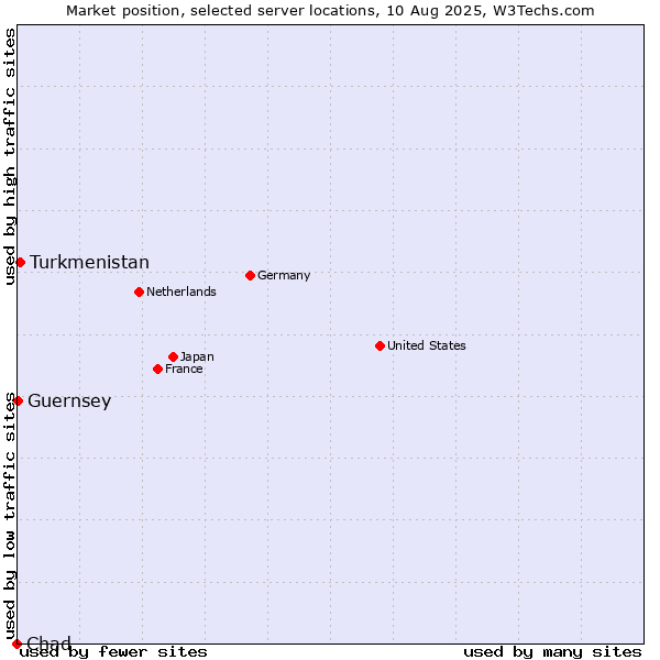 Market position of Turkmenistan vs. Guernsey vs. Chad
