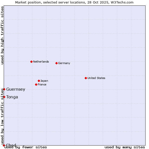 Market position of Tonga vs. Guernsey vs. Chad
