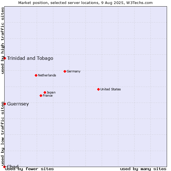 Market position of Trinidad and Tobago vs. Guernsey vs. Chad