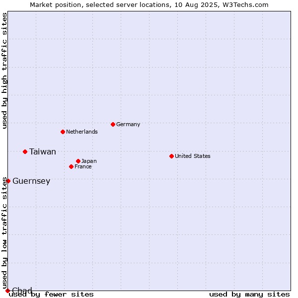 Market position of Taiwan vs. Guernsey vs. Chad