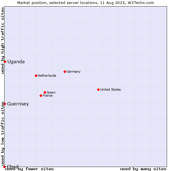 Market position of Uganda vs. Guernsey vs. Chad