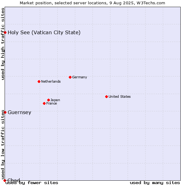 Market position of Holy See (Vatican City State) vs. Guernsey vs. Chad