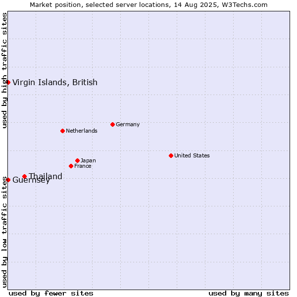 Market position of Thailand vs. Virgin Islands, British vs. Guernsey