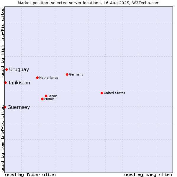 Market position of Uruguay vs. Tajikistan vs. Guernsey