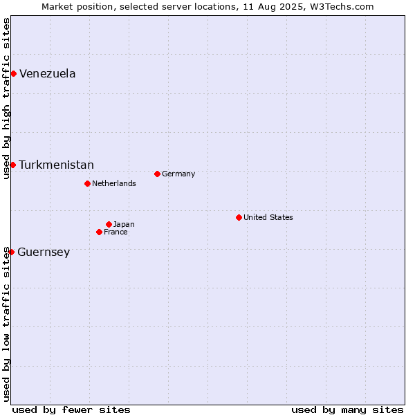 Market position of Venezuela vs. Turkmenistan vs. Guernsey