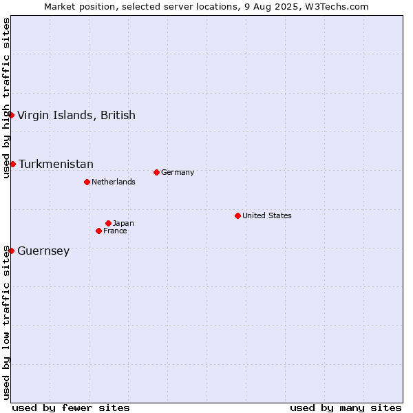 Market position of Turkmenistan vs. Virgin Islands, British vs. Guernsey