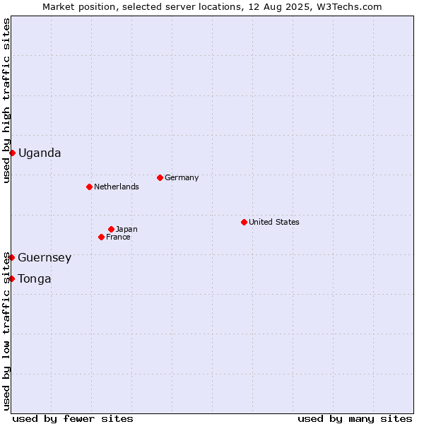 Market position of Uganda vs. Tonga vs. Guernsey