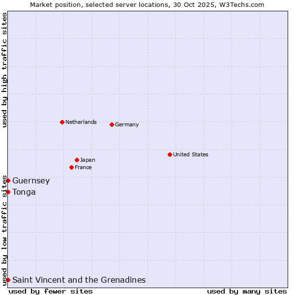 Market position of Saint Vincent and the Grenadines vs. Tonga vs. Guernsey