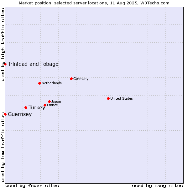 Market position of Turkey vs. Trinidad and Tobago vs. Guernsey