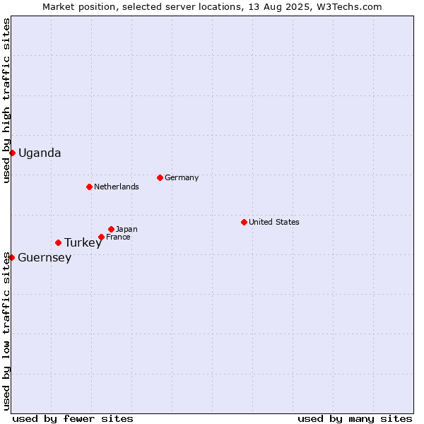 Market position of Turkey vs. Uganda vs. Guernsey