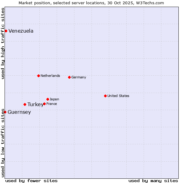 Market position of Turkey vs. Venezuela vs. Guernsey