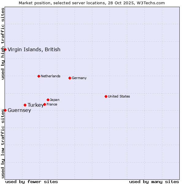 Market position of Turkey vs. Virgin Islands, British vs. Guernsey