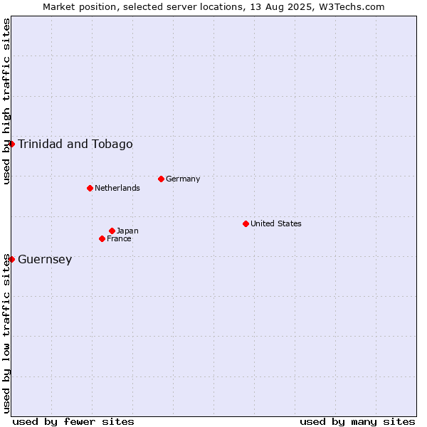 Market position of Trinidad and Tobago vs. Guernsey