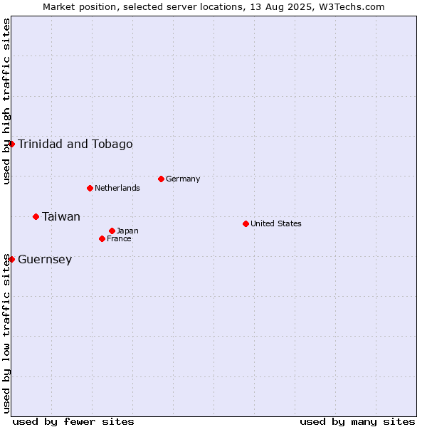 Market position of Taiwan vs. Trinidad and Tobago vs. Guernsey