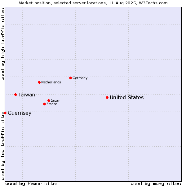 Market position of United States vs. Taiwan vs. Guernsey