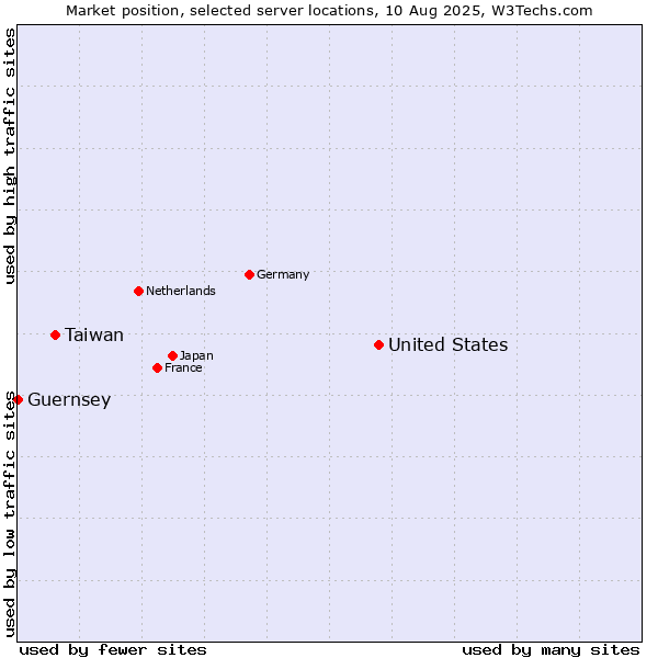 Market position of United States and territories vs. Taiwan vs. Guernsey