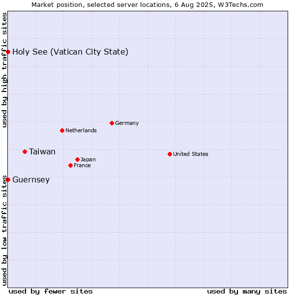 Market position of Taiwan vs. Holy See (Vatican City State) vs. Guernsey
