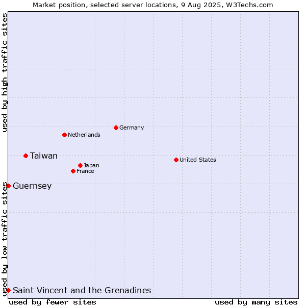 Market position of Taiwan vs. Saint Vincent and the Grenadines vs. Guernsey