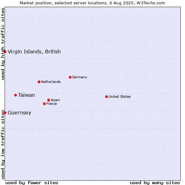 Market position of Taiwan vs. Virgin Islands, British vs. Guernsey