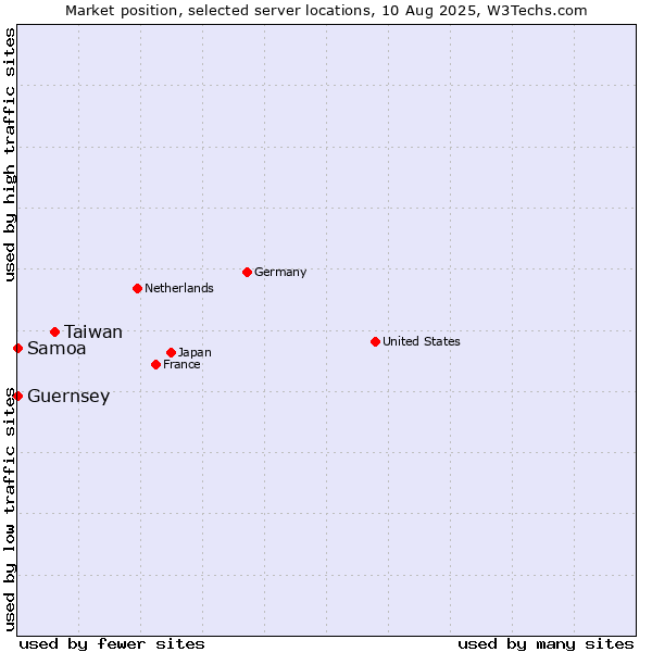 Market position of Taiwan vs. Samoa vs. Guernsey